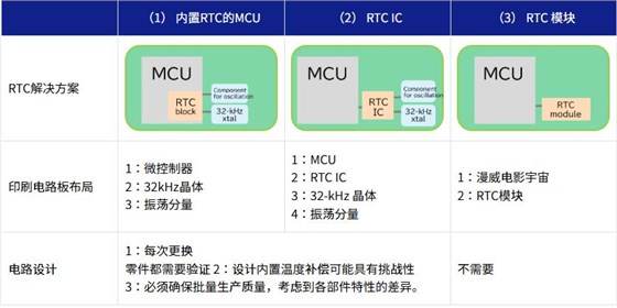 RTC