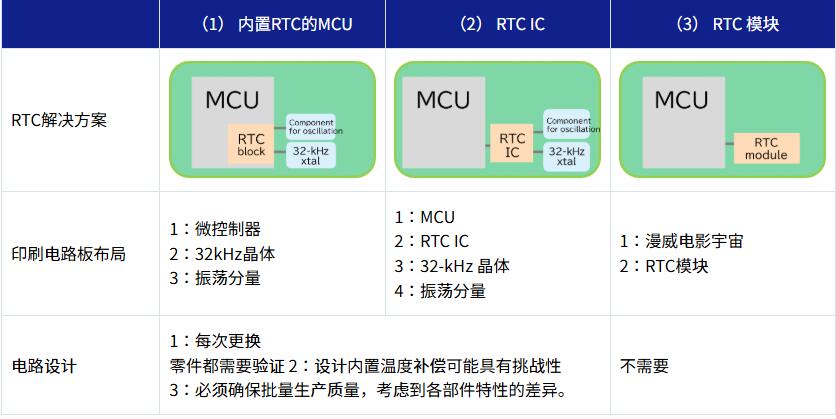 RTC